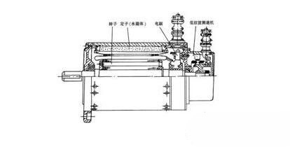 永磁直流伺服電動機基本結構與特點，永磁直流伺服電動機工作原理